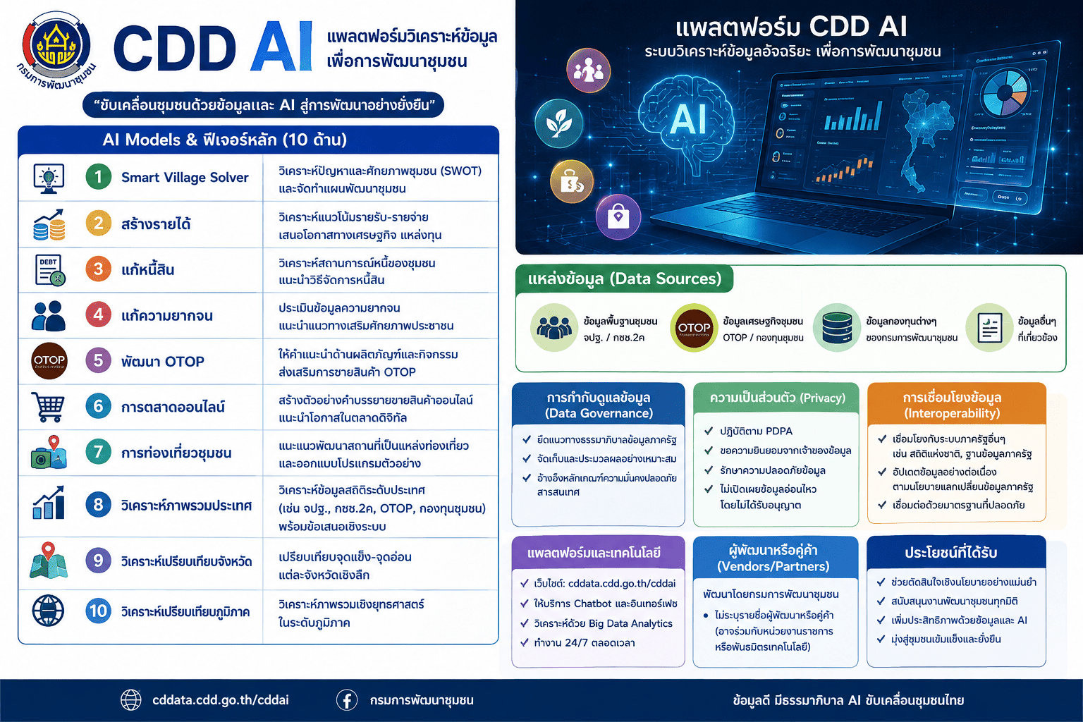 CDD MUEANG : GROWTH TEAM PLUS + MUEANG BURIRAM 📢 จังหวัดบุรีรัมย์ -สพอ.เมืองบุรีรัมย์ ขับเคลื่อนการพัฒนาชุมชนด้วย CDD AI ยกระดับการทำงานด้วยเทคโนโลยีและข้อมูลสู่การพัฒนาที่ยั่งยืน